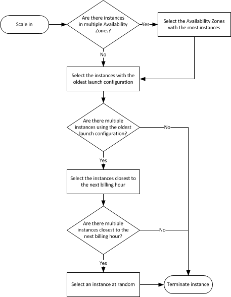 Auto Scaling Group Termination Policy