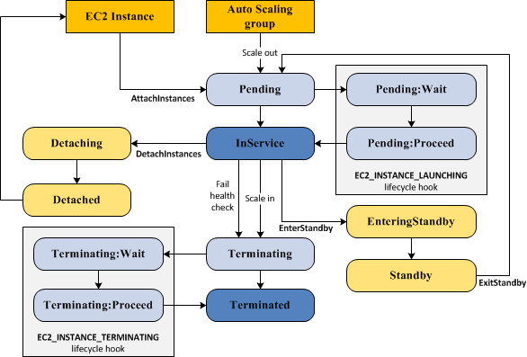 Auto Scaling Lifecycle