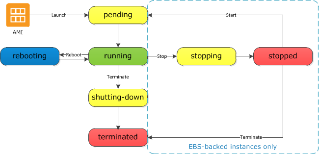 EC2 Instance Lifecycle