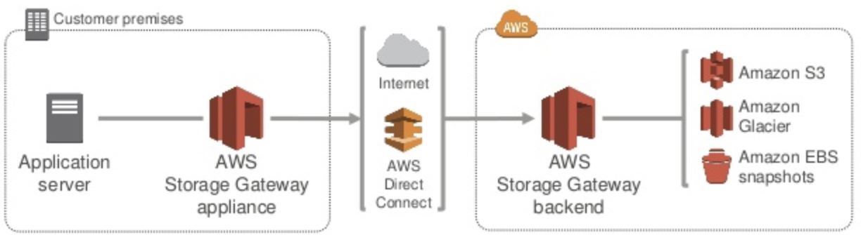 AWS Storage Gateway