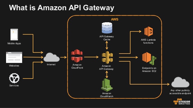 What is API Gateway?